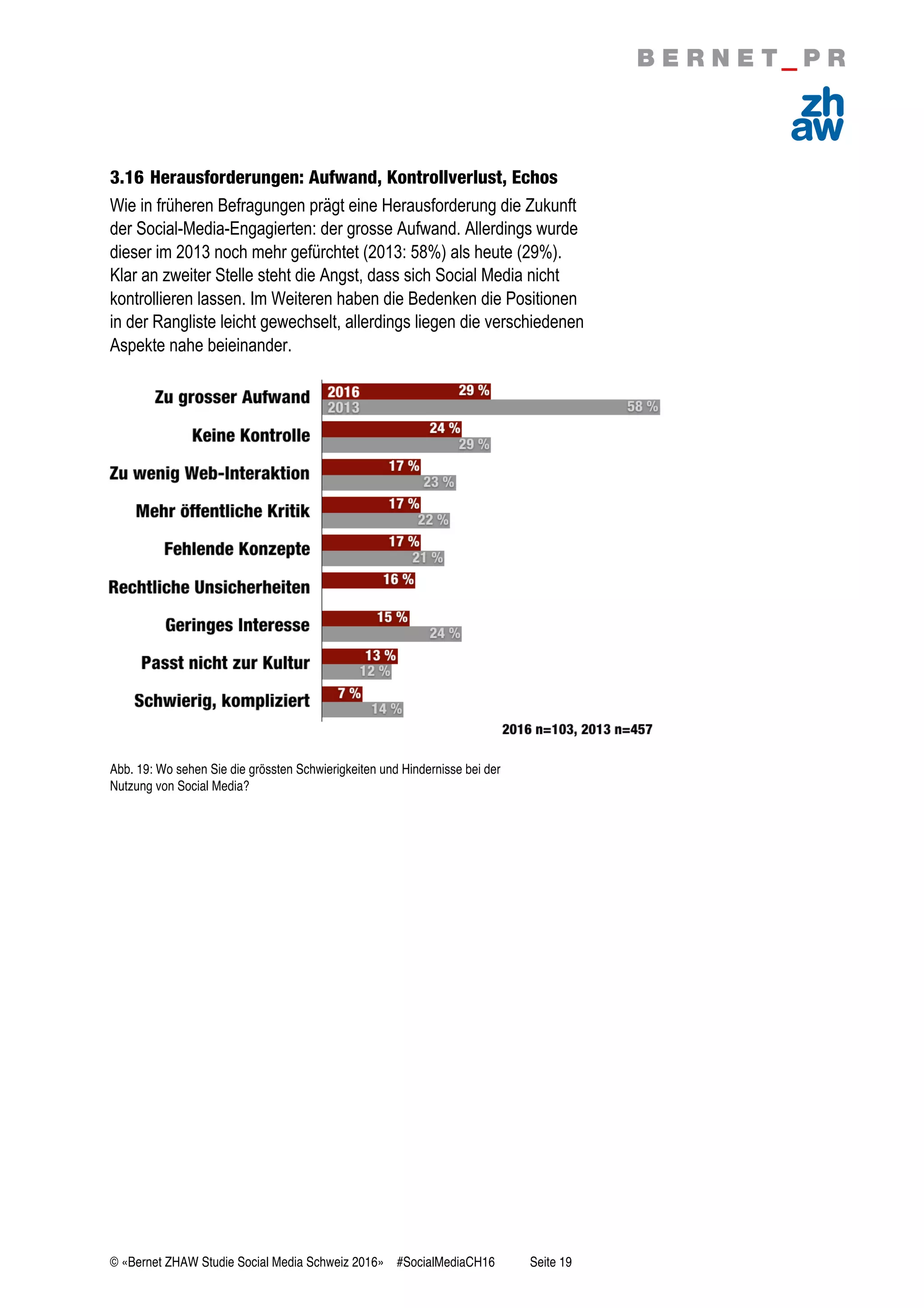 © «Bernet ZHAW Studie Social Media Schweiz 2016» #SocialMediaCH16 Seite 19
3.16 Herausforderungen: Aufwand, Kontrollverlust, Echos
Wie in früheren Befragungen prägt eine Herausforderung die Zukunft
der Social-Media-Engagierten: der grosse Aufwand. Allerdings wurde
dieser im 2013 noch mehr gefürchtet (2013: 58%) als heute (29%).
Klar an zweiter Stelle steht die Angst, dass sich Social Media nicht
kontrollieren lassen. Im Weiteren haben die Bedenken die Positionen
in der Rangliste leicht gewechselt, allerdings liegen die verschiedenen
Aspekte nahe beieinander.
Abb. 19: Wo sehen Sie die grössten Schwierigkeiten und Hindernisse bei der
Nutzung von Social Media?
 