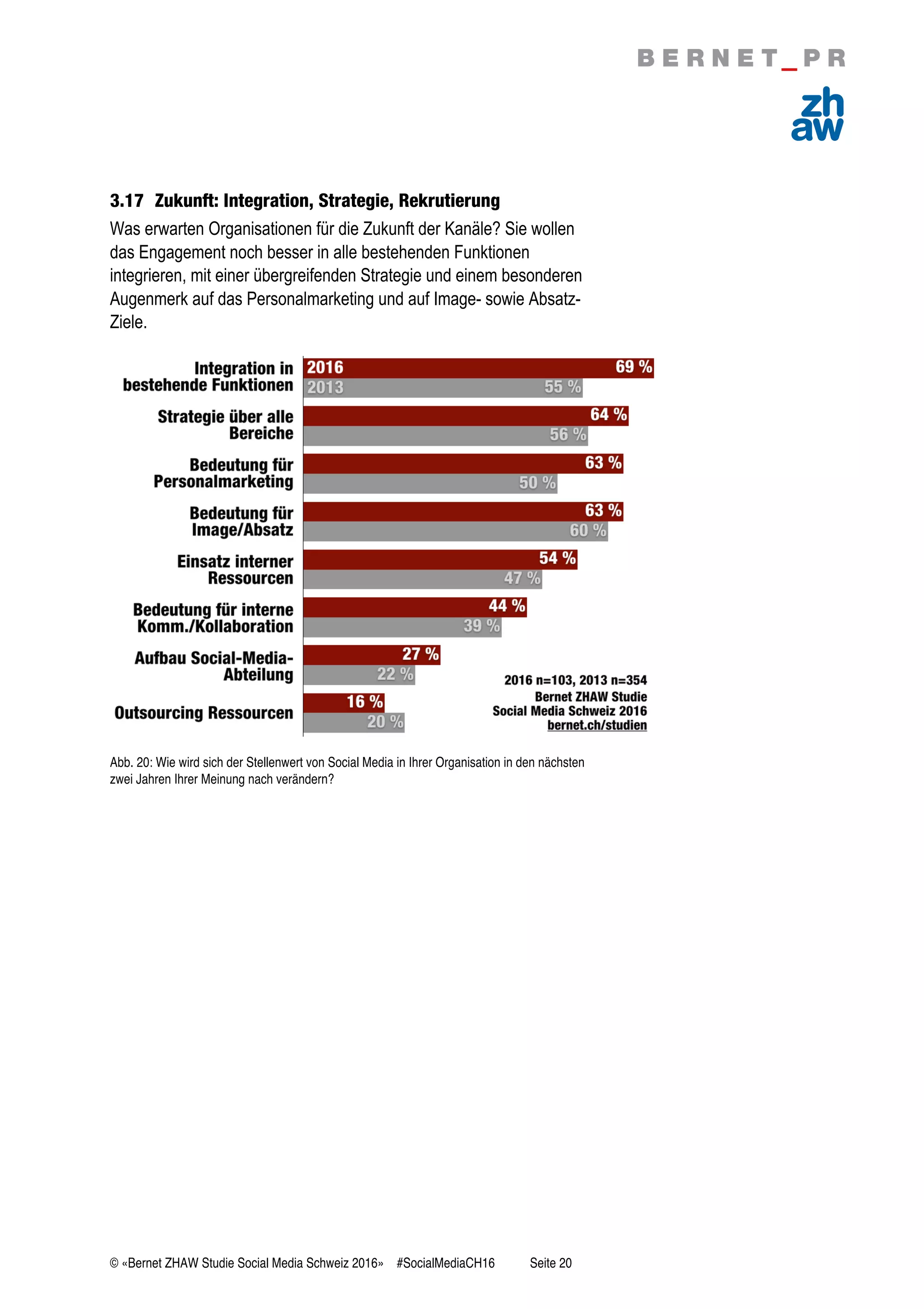 © «Bernet ZHAW Studie Social Media Schweiz 2016» #SocialMediaCH16 Seite 20
3.17 Zukunft: Integration, Strategie, Rekrutierung
Was erwarten Organisationen für die Zukunft der Kanäle? Sie wollen
das Engagement noch besser in alle bestehenden Funktionen
integrieren, mit einer übergreifenden Strategie und einem besonderen
Augenmerk auf das Personalmarketing und auf Image- sowie Absatz-
Ziele.
Abb. 20: Wie wird sich der Stellenwert von Social Media in Ihrer Organisation in den nächsten
zwei Jahren Ihrer Meinung nach verändern?
 