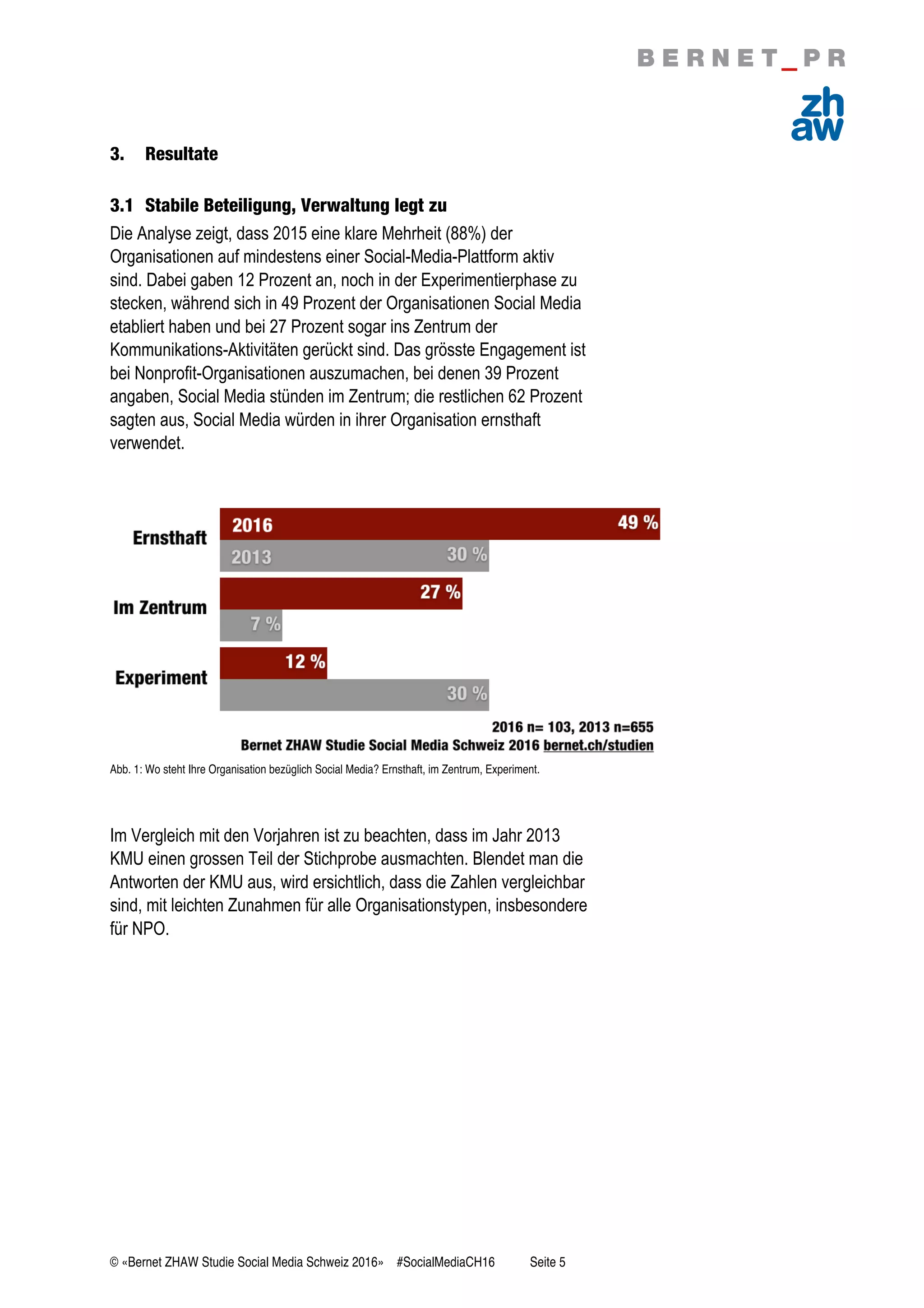 © «Bernet ZHAW Studie Social Media Schweiz 2016» #SocialMediaCH16 Seite 5
3. Resultate
3.1 Stabile Beteiligung, Verwaltung legt zu
Die Analyse zeigt, dass 2015 eine klare Mehrheit (88%) der
Organisationen auf mindestens einer Social-Media-Plattform aktiv
sind. Dabei gaben 12 Prozent an, noch in der Experimentierphase zu
stecken, während sich in 49 Prozent der Organisationen Social Media
etabliert haben und bei 27 Prozent sogar ins Zentrum der
Kommunikations-Aktivitäten gerückt sind. Das grösste Engagement ist
bei Nonprofit-Organisationen auszumachen, bei denen 39 Prozent
angaben, Social Media stünden im Zentrum; die restlichen 62 Prozent
sagten aus, Social Media würden in ihrer Organisation ernsthaft
verwendet.
Abb. 1: Wo steht Ihre Organisation bezüglich Social Media? Ernsthaft, im Zentrum, Experiment.
Im Vergleich mit den Vorjahren ist zu beachten, dass im Jahr 2013
KMU einen grossen Teil der Stichprobe ausmachten. Blendet man die
Antworten der KMU aus, wird ersichtlich, dass die Zahlen vergleichbar
sind, mit leichten Zunahmen für alle Organisationstypen, insbesondere
für NPO.
 