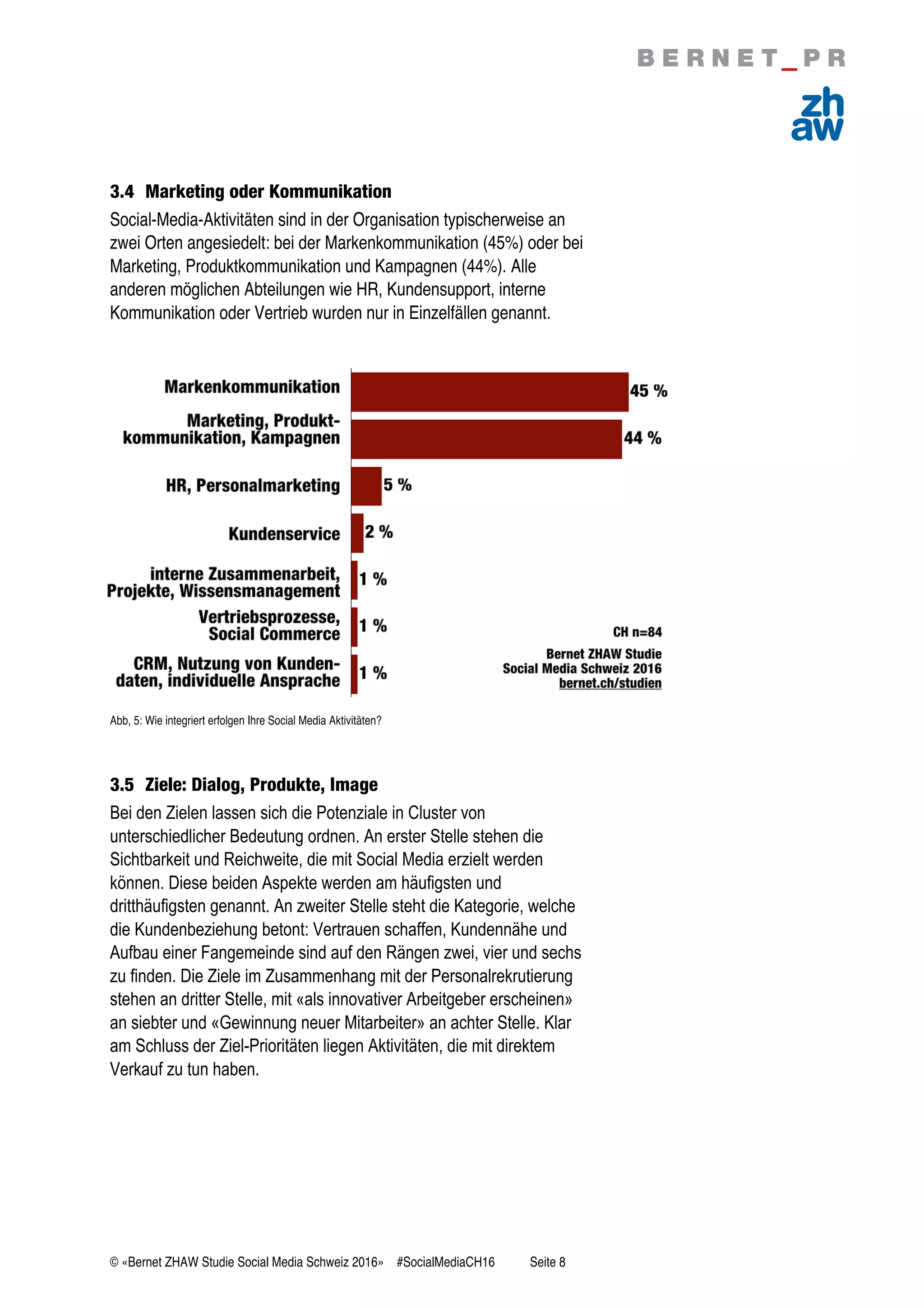 © «Bernet ZHAW Studie Social Media Schweiz 2016» #SocialMediaCH16 Seite 8
3.4 Marketing oder Kommunikation
Social-Media-Aktivitäten sind in der Organisation typischerweise an
zwei Orten angesiedelt: bei der Markenkommunikation (45%) oder bei
Marketing, Produktkommunikation und Kampagnen (44%). Alle
anderen möglichen Abteilungen wie HR, Kundensupport, interne
Kommunikation oder Vertrieb wurden nur in Einzelfällen genannt.
Abb, 5: Wie integriert erfolgen Ihre Social Media Aktivitäten?
3.5 Ziele: Dialog, Produkte, Image
Bei den Zielen lassen sich die Potenziale in Cluster von
unterschiedlicher Bedeutung ordnen. An erster Stelle stehen die
Sichtbarkeit und Reichweite, die mit Social Media erzielt werden
können. Diese beiden Aspekte werden am häufigsten und
dritthäufigsten genannt. An zweiter Stelle steht die Kategorie, welche
die Kundenbeziehung betont: Vertrauen schaffen, Kundennähe und
Aufbau einer Fangemeinde sind auf den Rängen zwei, vier und sechs
zu finden. Die Ziele im Zusammenhang mit der Personalrekrutierung
stehen an dritter Stelle, mit «als innovativer Arbeitgeber erscheinen»
an siebter und «Gewinnung neuer Mitarbeiter» an achter Stelle. Klar
am Schluss der Ziel-Prioritäten liegen Aktivitäten, die mit direktem
Verkauf zu tun haben.
 