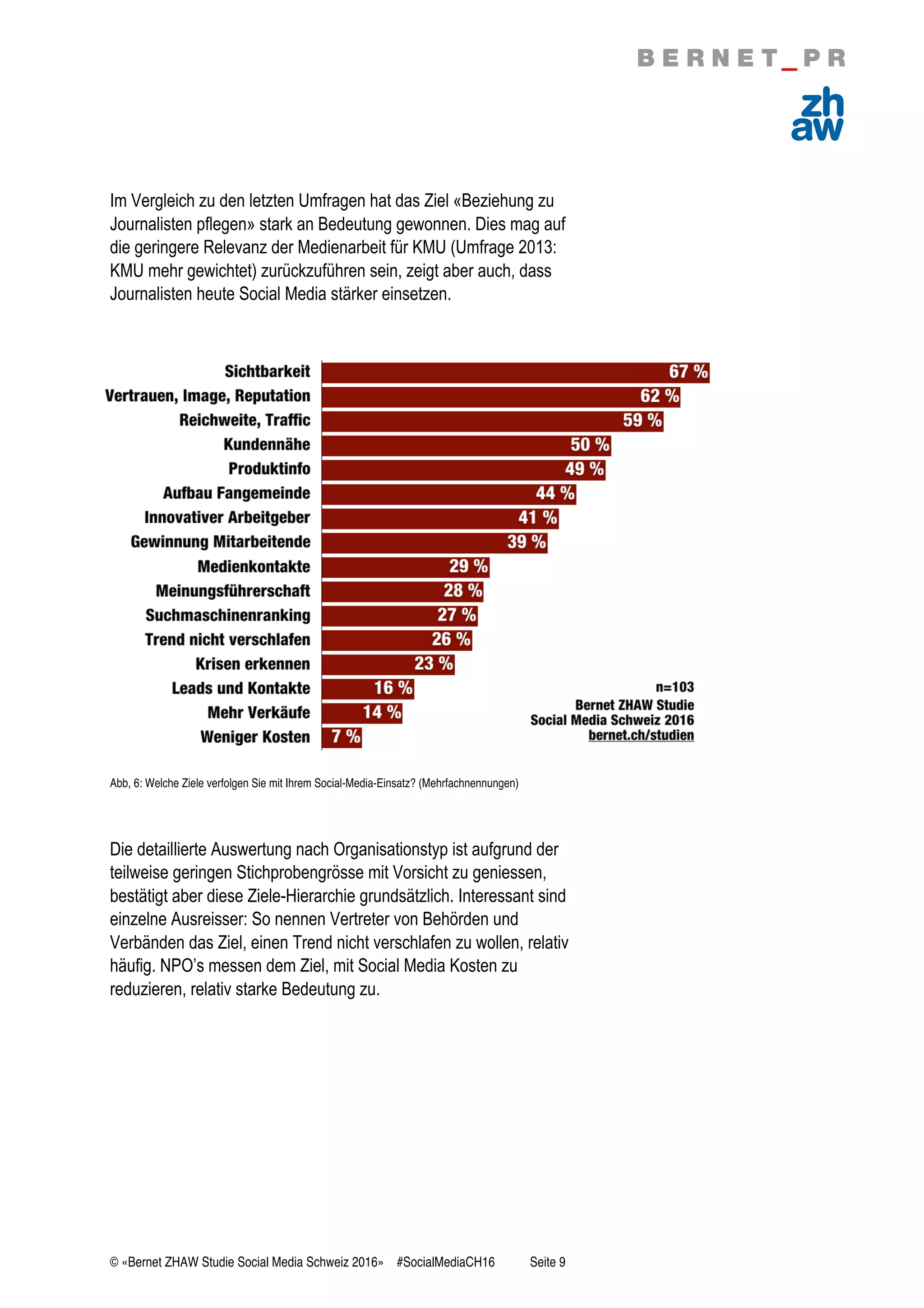 © «Bernet ZHAW Studie Social Media Schweiz 2016» #SocialMediaCH16 Seite 9
Im Vergleich zu den letzten Umfragen hat das Ziel «Beziehung zu
Journalisten pflegen» stark an Bedeutung gewonnen. Dies mag auf
die geringere Relevanz der Medienarbeit für KMU (Umfrage 2013:
KMU mehr gewichtet) zurückzuführen sein, zeigt aber auch, dass
Journalisten heute Social Media stärker einsetzen.
Abb, 6: Welche Ziele verfolgen Sie mit Ihrem Social-Media-Einsatz? (Mehrfachnennungen)
Die detaillierte Auswertung nach Organisationstyp ist aufgrund der
teilweise geringen Stichprobengrösse mit Vorsicht zu geniessen,
bestätigt aber diese Ziele-Hierarchie grundsätzlich. Interessant sind
einzelne Ausreisser: So nennen Vertreter von Behörden und
Verbänden das Ziel, einen Trend nicht verschlafen zu wollen, relativ
häufig. NPO’s messen dem Ziel, mit Social Media Kosten zu
reduzieren, relativ starke Bedeutung zu.
 