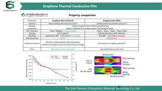The Sixth Element (Changzhou) Materials Technology Co., Ltd
10
Property comparison
Properties Graphene film-H (Film-H) Graphite sheet (PGS)
Technics Self-assembly and reduction of GO Synthesized from polymer precursor
Thermal-
conductive
＜40μm Graphene film=Artificial graphite film
≥40μm Graphene film behaves better than graphite sheet
Film thickness 10μm~1000μm，Customizable 17μm、25μm、40μm、50μm Fixed
Density 2.0±0.1g/cm3 Density decreases with thickness
Flexibility Superb (R1,180° ＞105 times) no breakage (R1,180° <103 times) breakage
Environmental Green Tar pollution
Intellectual Property
Research independently, with proprietary
intellectual property and manufacturing technology
Core technics in highly oriented PI
Price high performance-price ratio low performance-price ratio
0.0
0.5
1.0
1.5
2.0
2.5
3.0
10 20 30 40 50 60 70 80 90 100 110
600
800
1000
1200
1400
1600
1800
2000
Density(g/cm3
)
Density
Density
ThermalConductivity(W/(mK))
Thickness (um)
PGS
Film-H After bending
Before
bending
Before
bending
After bending
Bending position
Film-H
150um
PGS
40+40+40um
Bending test
Graphene Thermal Conductive Film
 
