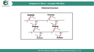 The Sixth Element (Changzhou) Materials Technology Co., Ltd
力学性能
Graphene in fibres – example: PA6 fibre
Chemical structure
 