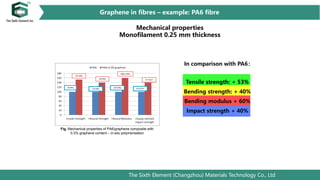 The Sixth Element (Changzhou) Materials Technology Co., Ltd
Fig. Mechanical properties of PA6/graphene composite with
0.3% graphene content – in-situ polymerisation
Tensile strength: + 53%
Bending strength: + 40%
Bending modulus + 60%
Impact strength + 40%
In comparison with PA6：
70 MPa
100 MPa
1872 MPa 6.2 KJ/m2
107 MPa
140 MPa
2995.2 MPa
8.7 KJ/m2
力学性能
Graphene in fibres – example: PA6 fibre
Mechanical properties
Monofilament 0.25 mm thickness
 