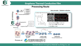 The Sixth Element (Changzhou) Materials Technology Co., Ltd
Graphene Oxide
氧化石墨膜
GO film
Suspension 还原氧化石墨膜
R-Graphene film
石墨烯导热膜
Thermal-conductive film
热处理
Heat treatment
石墨
Graphite
Oxidation&Intercalation
Disaggregation
涂布
Coating
Rolling
压贴
Dispersion
To obtain high thermal conductivity：Self-assembly of highly oriented graphene oxide
Advanced Materials 2009, 21, 3007-3011.
J. Phys. Chem. B,1998, 102, 4477–4482.
Sci Rep 2016, 6, 29484.
6
Basic principle：Oxidation-reduction
Graphene Thermal Conductive Film
Processing Route
Process at
Processat
 
