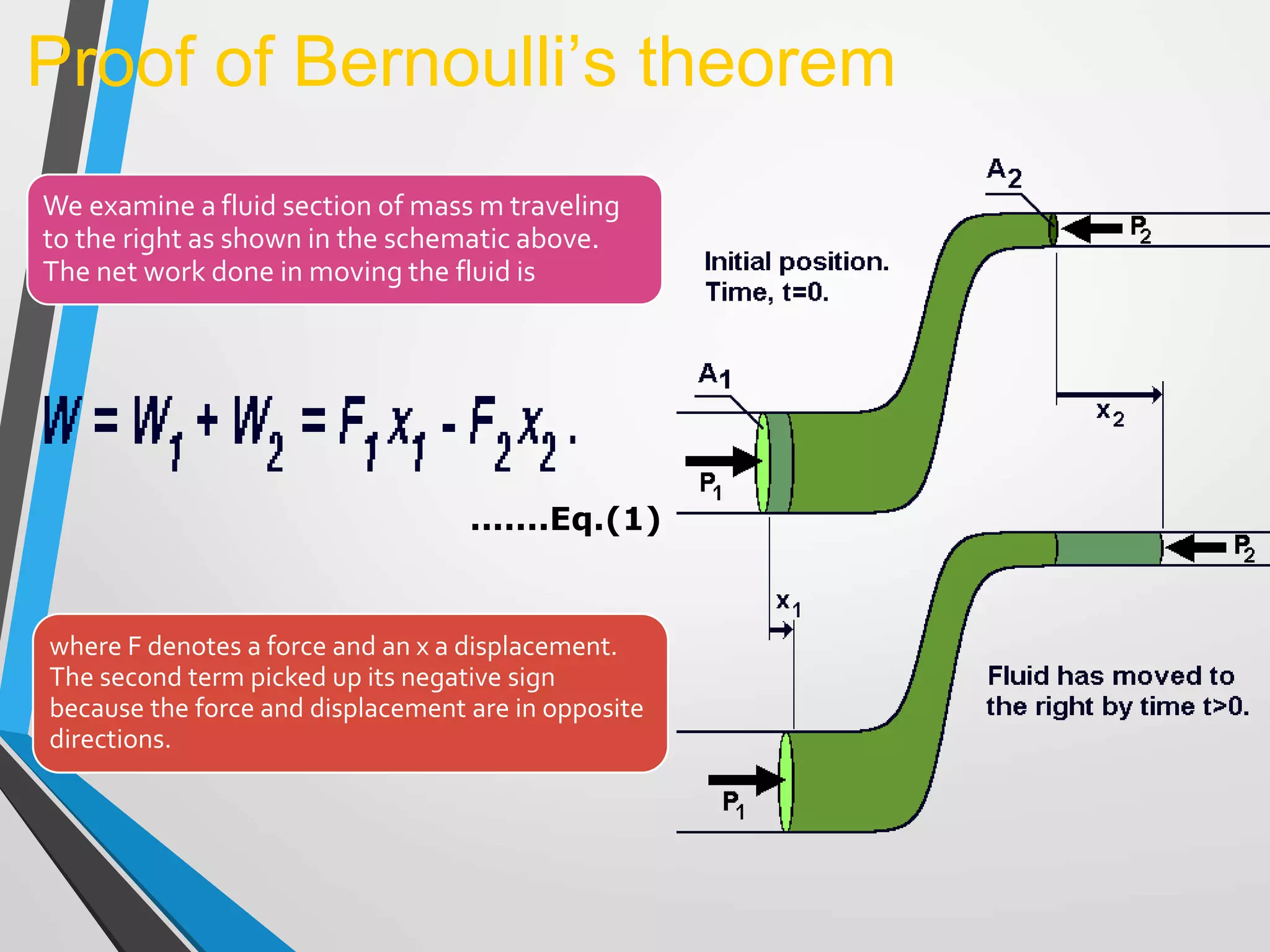 Proof of Bernoulli’s theorem
where F denotes a force and an x a displacement.
The second term picked up its negative sign
because the force and displacement are in opposite
directions.
We examine a fluid section of mass m traveling
to the right as shown in the schematic above.
The net work done in moving the fluid is
.......Eq.(1)
 