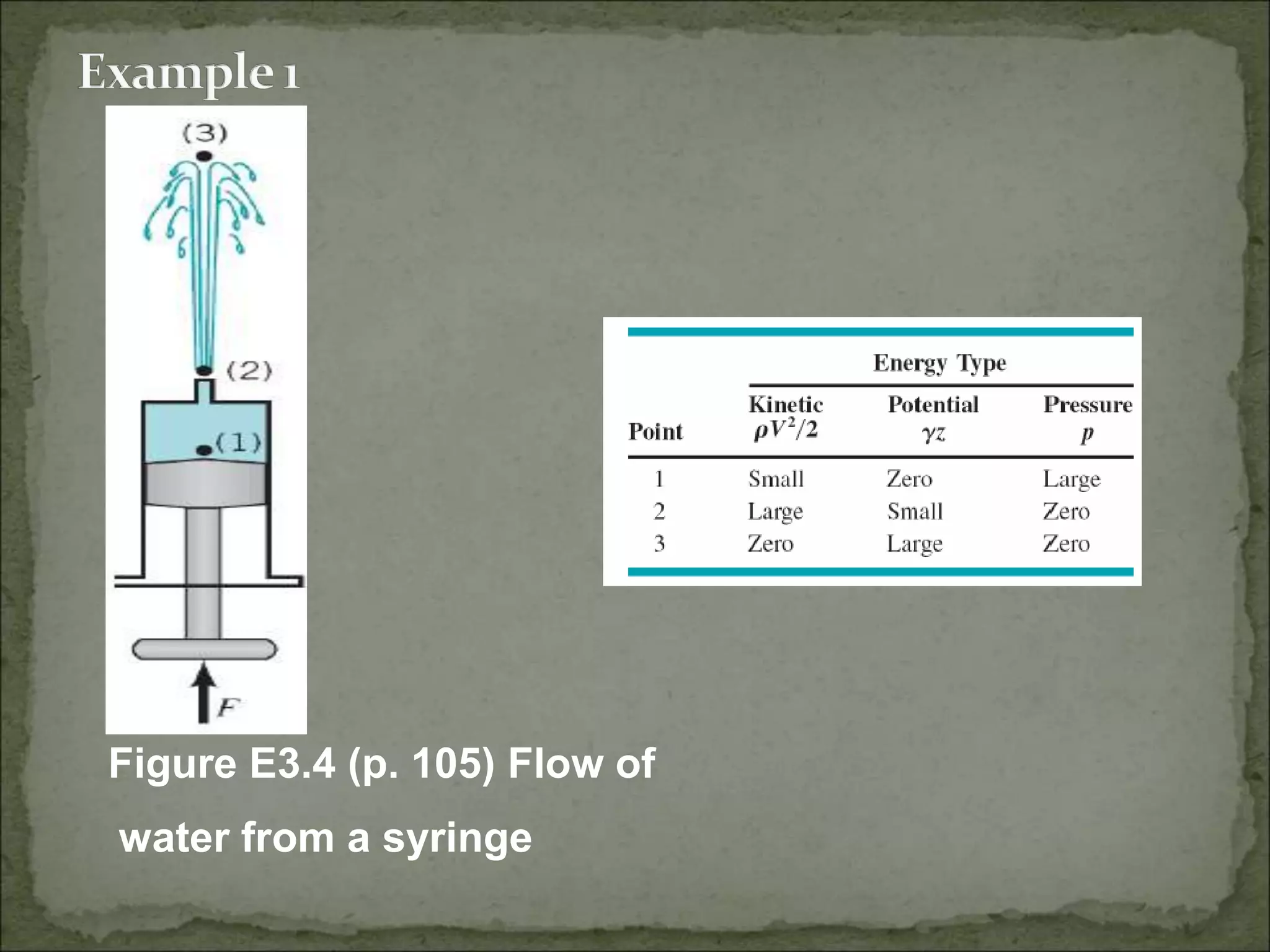 Figure E3.4 (p. 105) Flow of
water from a syringe
 