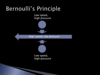 Bernoulli’s PrincipleLow speed, high pressureHigh speed, low pressureLow speed, high pressure