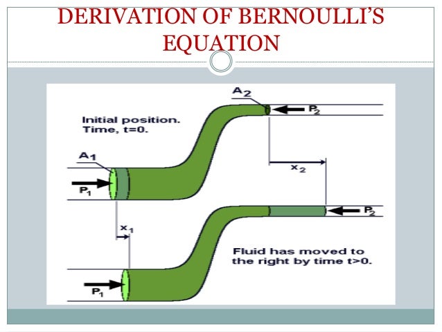 Bernoullis Theorem (proof and explaination) bernoullis principle diagram 