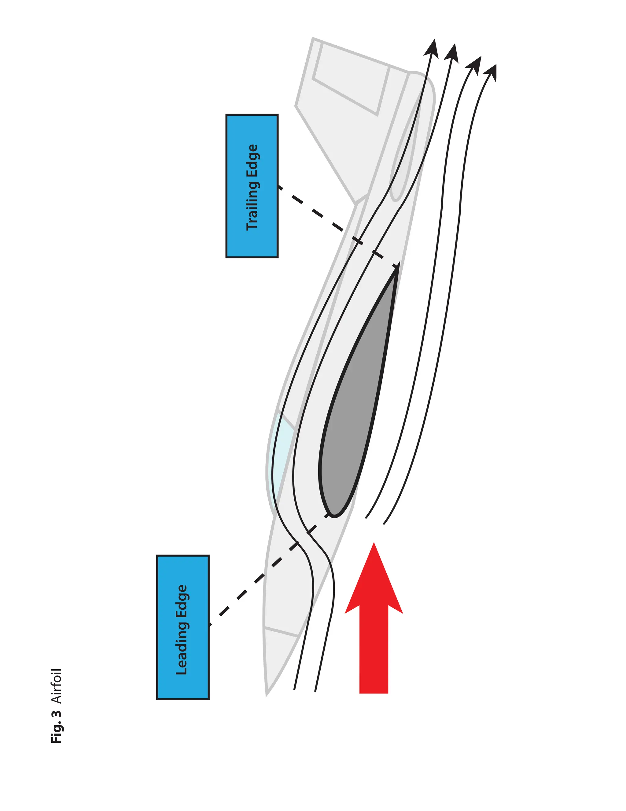 Trailing
Edge
Leading
Edge
Fig.
3
Airfoil
 