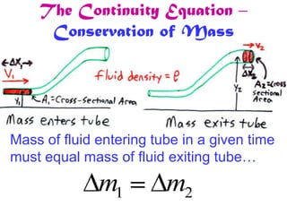 The Continuity Equation –Conservation of MassMass of fluid entering tube in a given time must equal mass of fluid exiting tube…