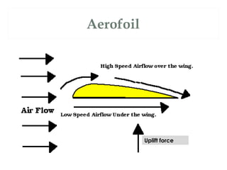 Aerofoil




           Uplift force
 