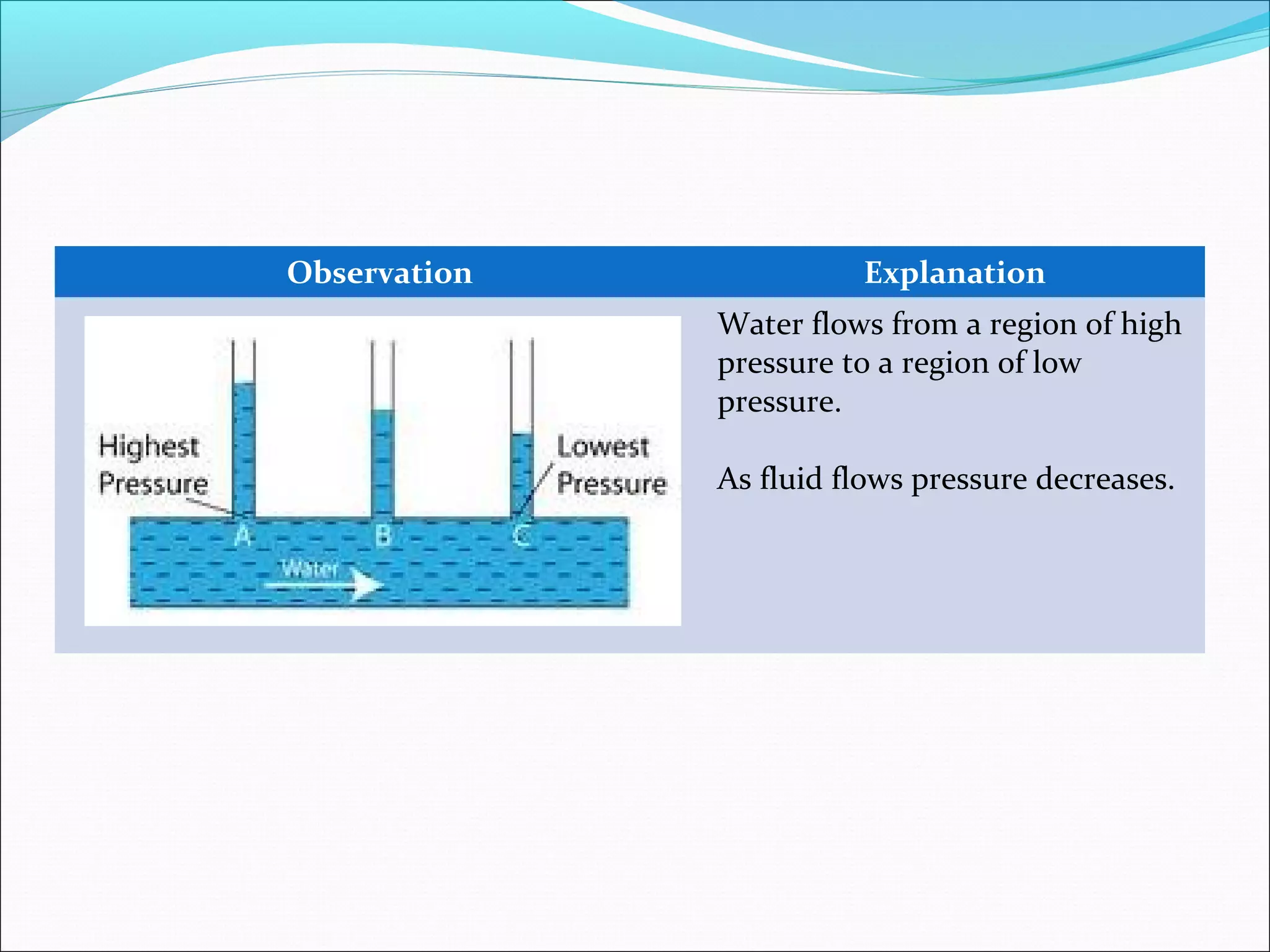 Observation Explanation
Water flows from a region of high
pressure to a region of low
pressure.
As fluid flows pressure decreases.
 