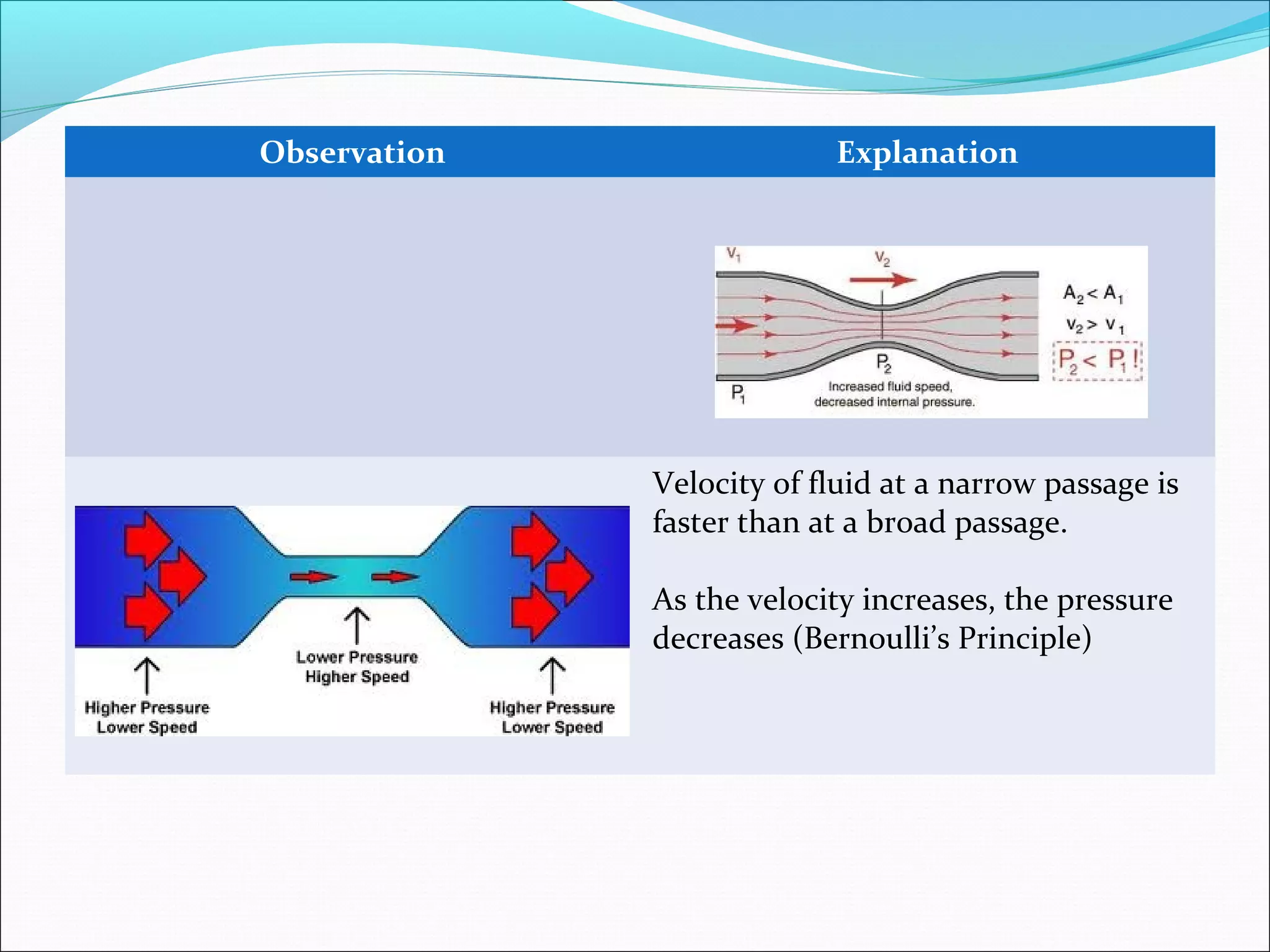 Observation Explanation
Velocity of fluid at a narrow passage is
faster than at a broad passage.
As the velocity increases, the pressure
decreases (Bernoulli’s Principle)
 