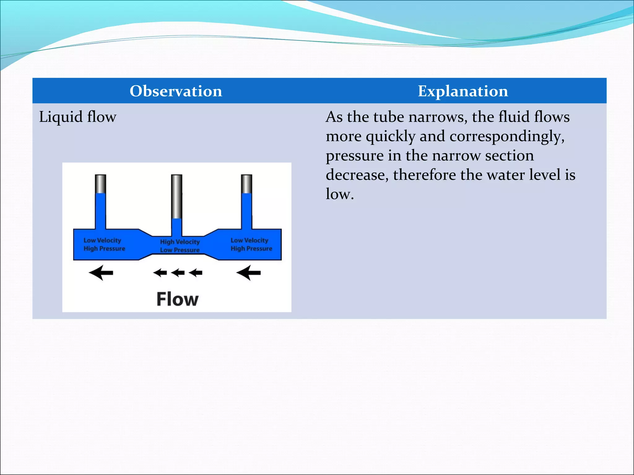Observation Explanation
Liquid flow As the tube narrows, the fluid flows
more quickly and correspondingly,
pressure in the narrow section
decrease, therefore the water level is
low.
 