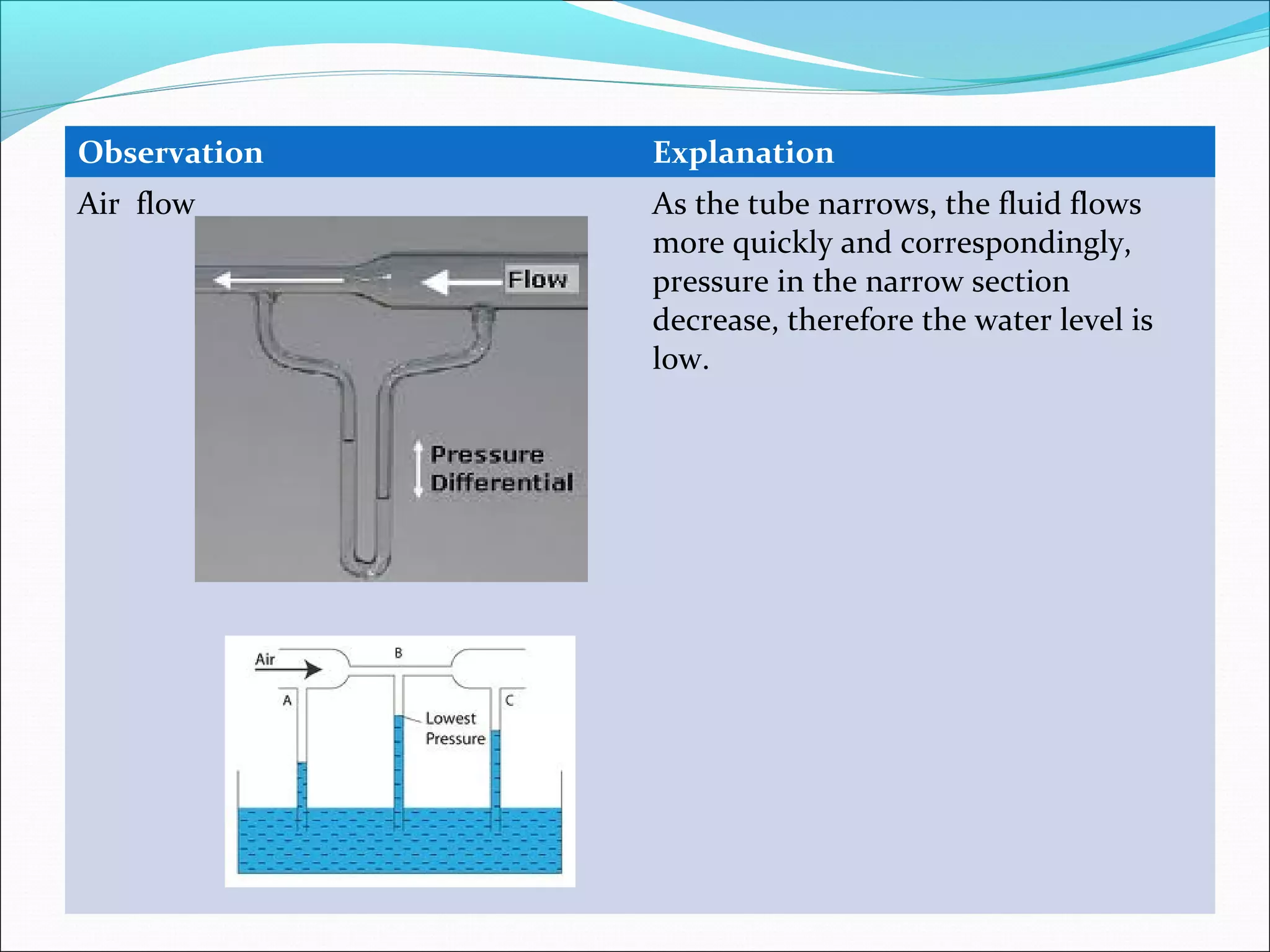 Observation Explanation
Air flow As the tube narrows, the fluid flows
more quickly and correspondingly,
pressure in the narrow section
decrease, therefore the water level is
low.
 