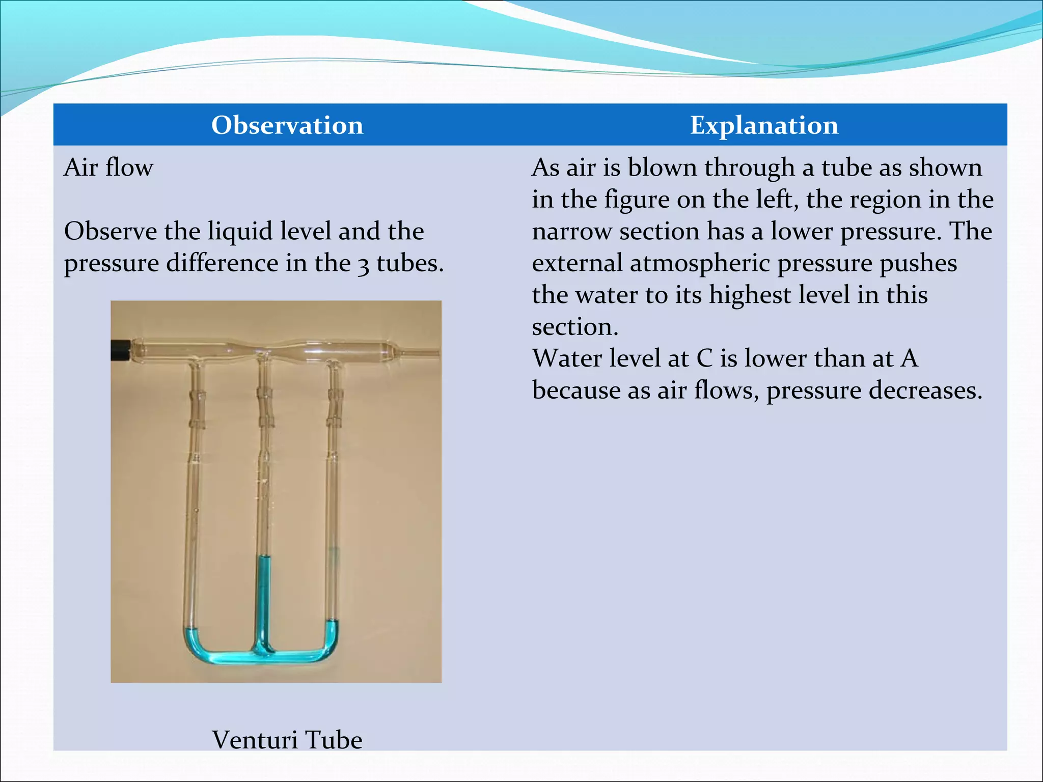 Observation Explanation
Air flow
Observe the liquid level and the
pressure difference in the 3 tubes.
Venturi Tube
As air is blown through a tube as shown
in the figure on the left, the region in the
narrow section has a lower pressure. The
external atmospheric pressure pushes
the water to its highest level in this
section.
Water level at C is lower than at A
because as air flows, pressure decreases.
 