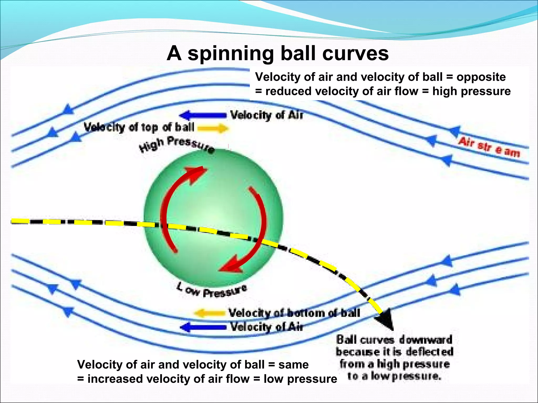 A spinning ball curves
Velocity of air and velocity of ball = opposite
= reduced velocity of air flow = high pressure
Velocity of air and velocity of ball = same
= increased velocity of air flow = low pressure
 