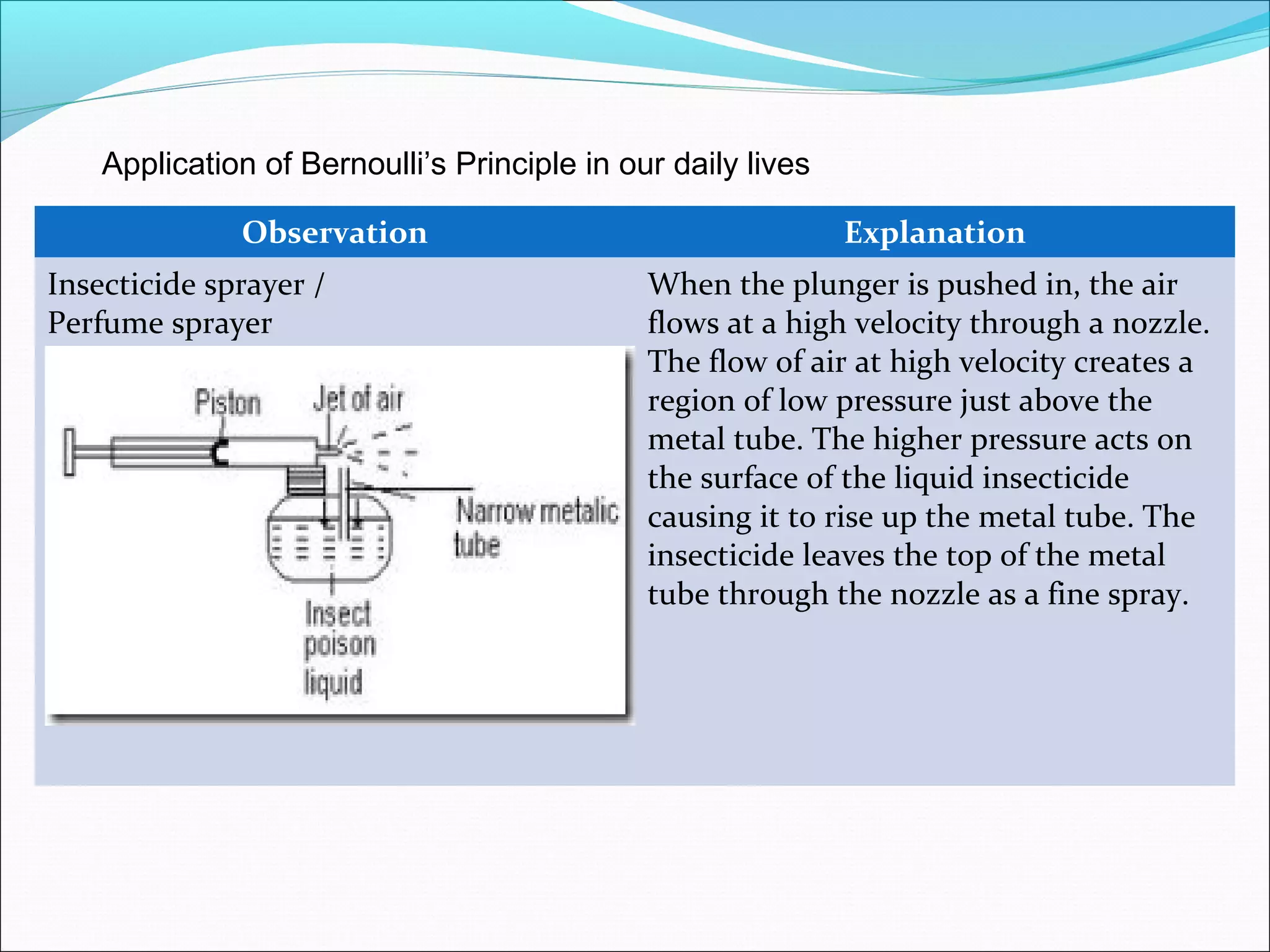 Observation Explanation
Insecticide sprayer /
Perfume sprayer
When the plunger is pushed in, the air
flows at a high velocity through a nozzle.
The flow of air at high velocity creates a
region of low pressure just above the
metal tube. The higher pressure acts on
the surface of the liquid insecticide
causing it to rise up the metal tube. The
insecticide leaves the top of the metal
tube through the nozzle as a fine spray.
Application of Bernoulli’s Principle in our daily lives
 