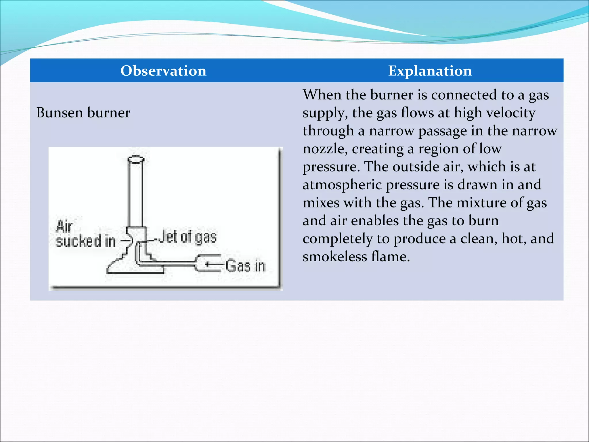 Observation Explanation
Bunsen burner
When the burner is connected to a gas
supply, the gas flows at high velocity
through a narrow passage in the narrow
nozzle, creating a region of low
pressure. The outside air, which is at
atmospheric pressure is drawn in and
mixes with the gas. The mixture of gas
and air enables the gas to burn
completely to produce a clean, hot, and
smokeless flame.
 