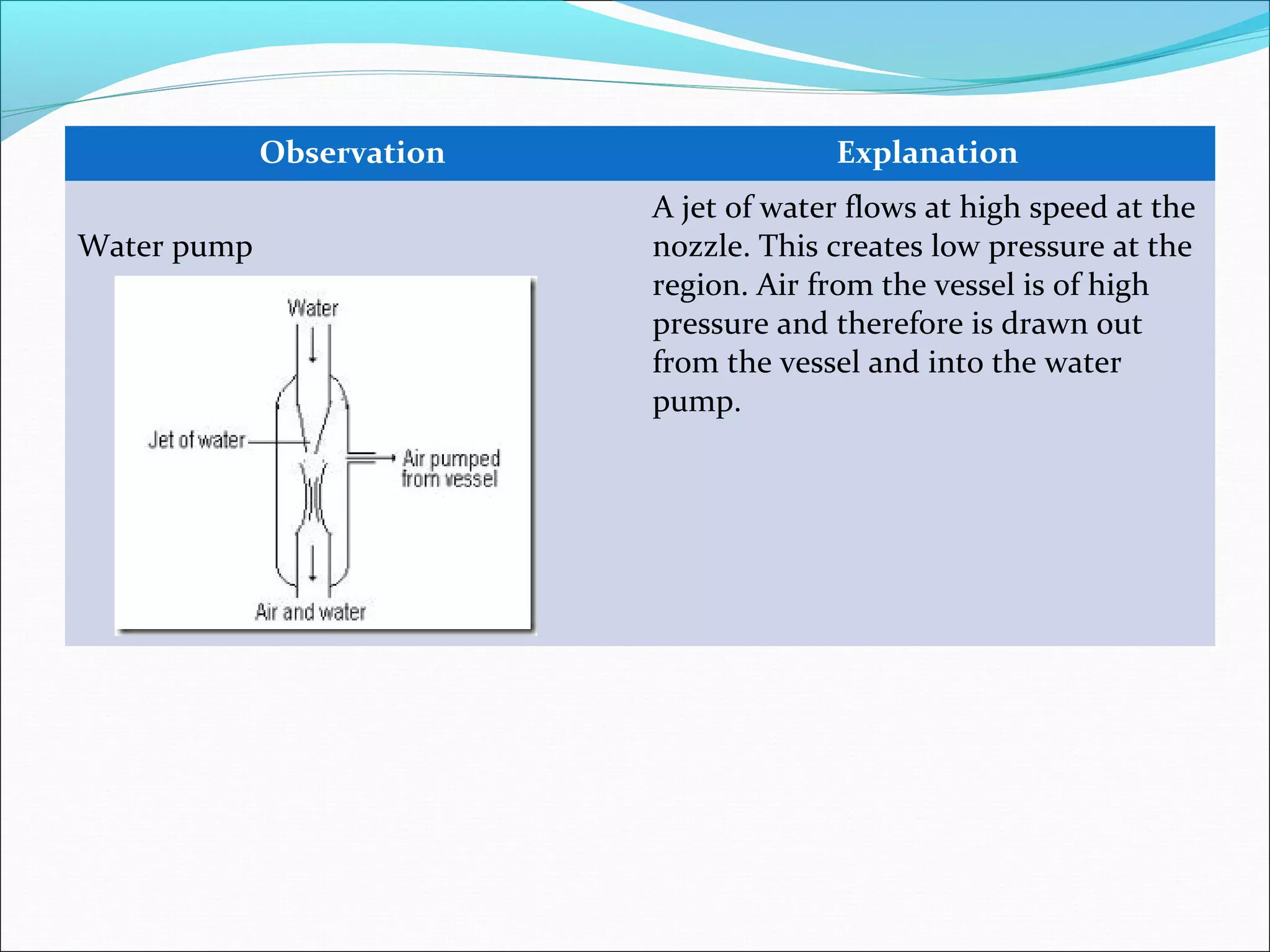 Observation Explanation
Water pump
A jet of water flows at high speed at the
nozzle. This creates low pressure at the
region. Air from the vessel is of high
pressure and therefore is drawn out
from the vessel and into the water
pump.
 