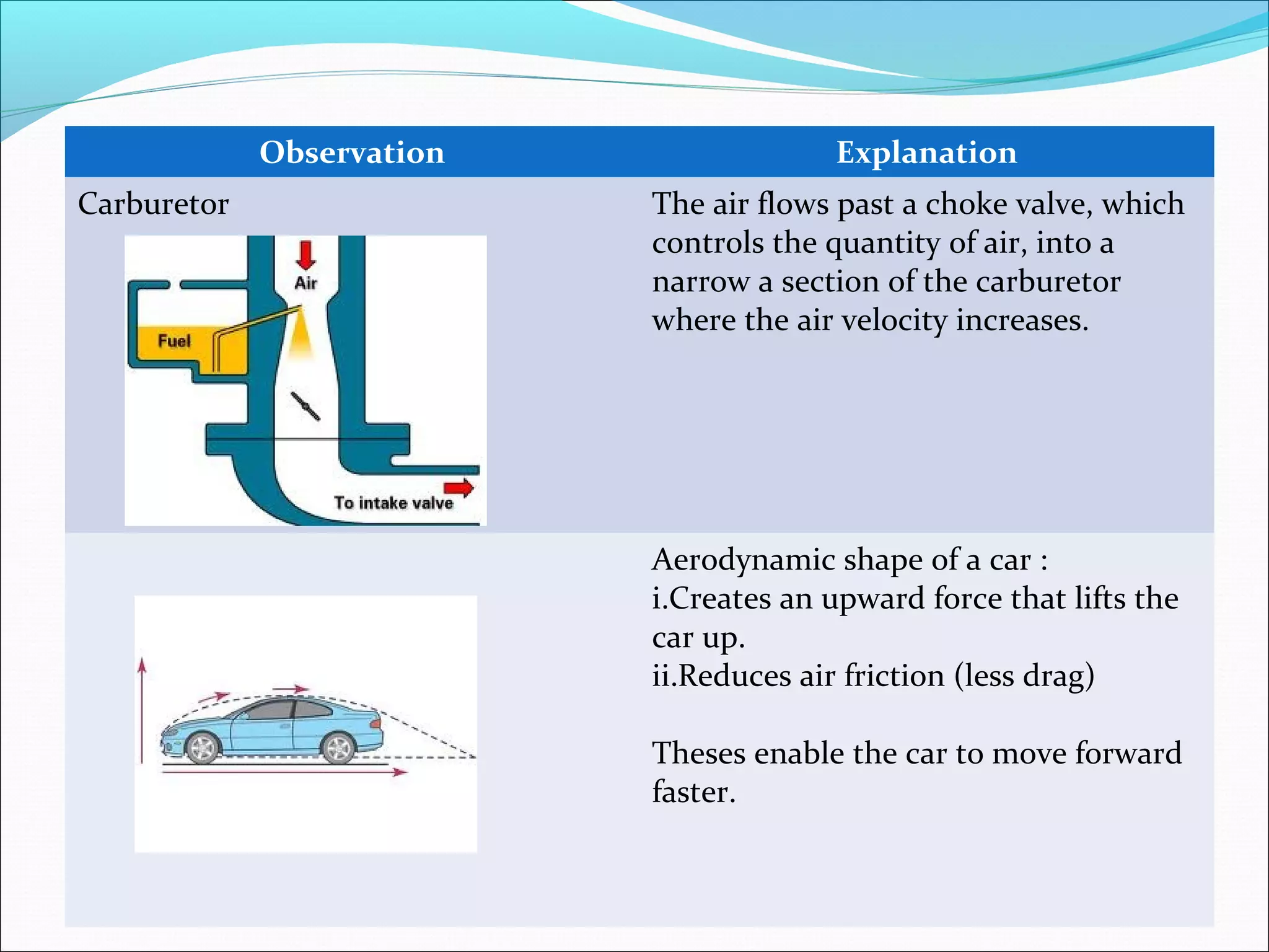 Observation Explanation
Carburetor The air flows past a choke valve, which
controls the quantity of air, into a
narrow a section of the carburetor
where the air velocity increases.
Aerodynamic shape of a car :
i.Creates an upward force that lifts the
car up.
ii.Reduces air friction (less drag)
Theses enable the car to move forward
faster.
 