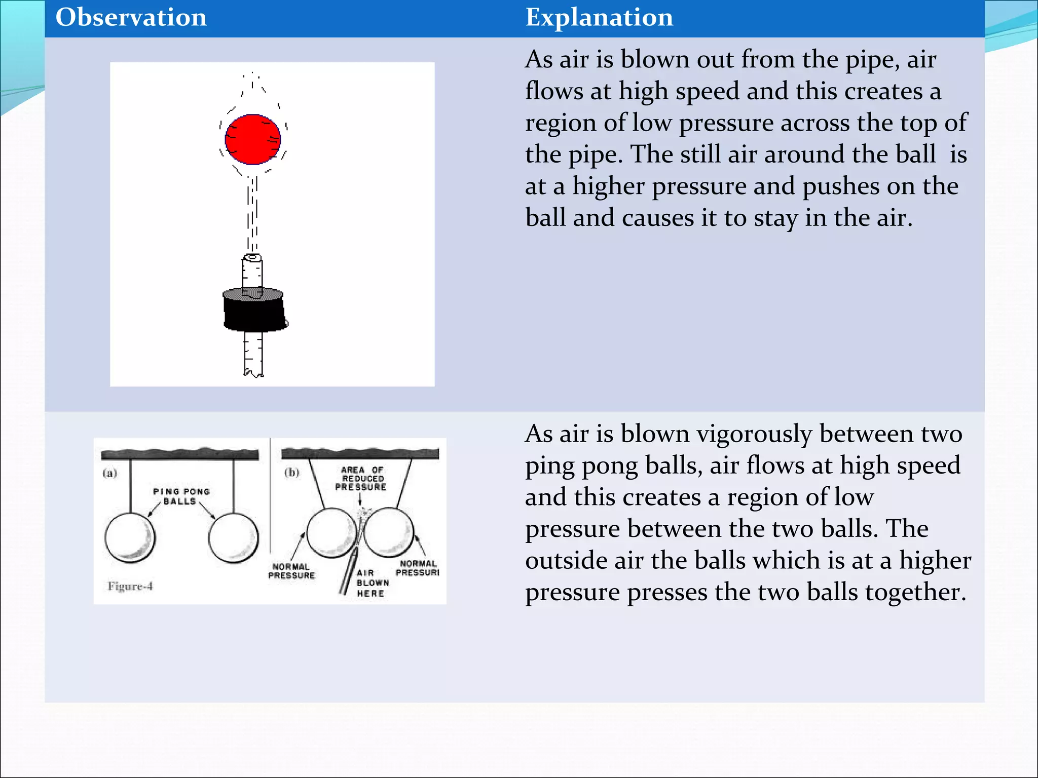 Observation Explanation
As air is blown out from the pipe, air
flows at high speed and this creates a
region of low pressure across the top of
the pipe. The still air around the ball is
at a higher pressure and pushes on the
ball and causes it to stay in the air.
As air is blown vigorously between two
ping pong balls, air flows at high speed
and this creates a region of low
pressure between the two balls. The
outside air the balls which is at a higher
pressure presses the two balls together.
 