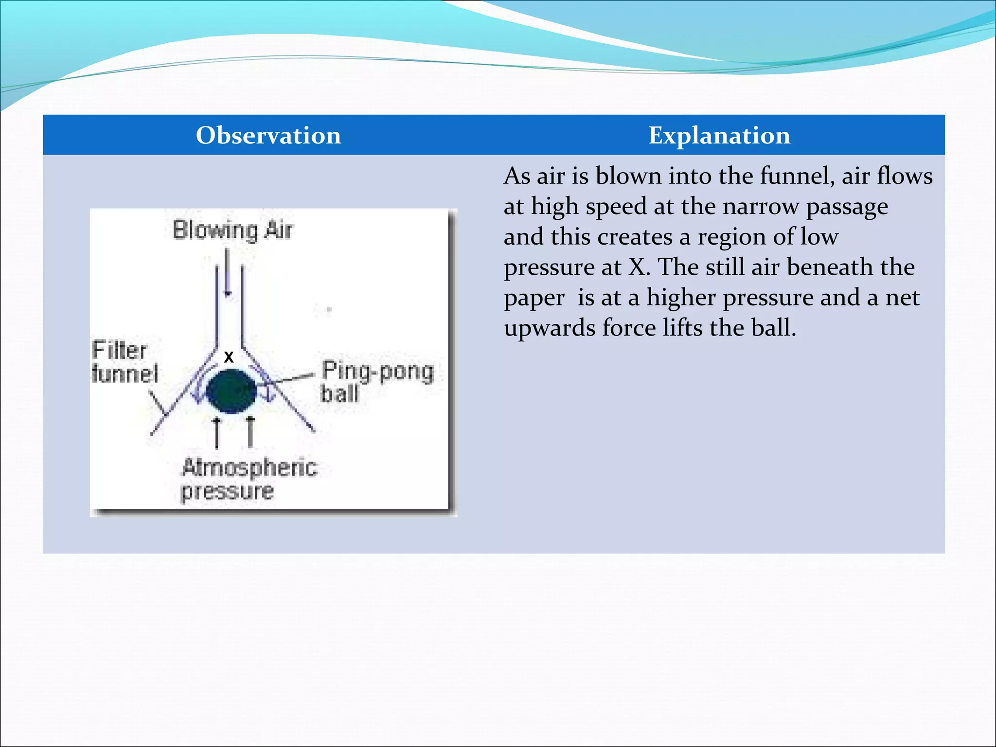 Observation Explanation
As air is blown into the funnel, air flows
at high speed at the narrow passage
and this creates a region of low
pressure at X. The still air beneath the
paper is at a higher pressure and a net
upwards force lifts the ball.
X
 