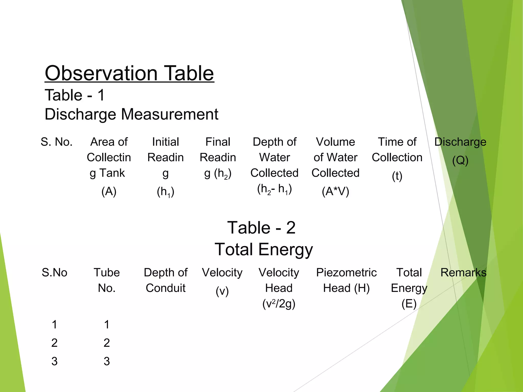 Observation Table
Table - 1
Discharge Measurement
S. No.

Area of
Collectin
g Tank

Initial
Readin
g

(A)

Final
Readin
g (h2)

(h1)

Depth of
Water
Collected
(h2- h1)

Volume
of Water
Collected
(A*V)

Time of
Discharge
Collection
(Q)
(t)

Table - 2
Total Energy
S.No

Tube
No.

1

1

2

2

3

3

Depth of
Conduit

Velocity
(v)

Velocity
Head
(v2/2g)

Piezometric
Head (H)

Total
Energy
(E)

Remarks

 