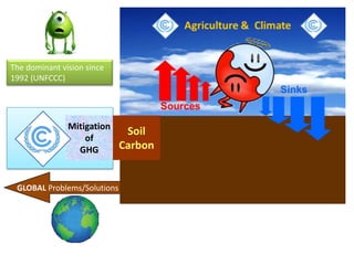 The dominant vision since
1992 (UNFCCC)




               Mitigation
                           Soil
                   of
                 GHG      Carbon


 GLOBAL Problems/Solutions         Actions/Implementations LOCAL
 