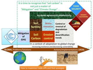 It is time to recognize that “soil carbon” is
                          not just a matter of                                FOOD
                “Mitigation” and “Climate Change” …                         SECURITY

                                 Increase agronomic productivity                      POVERTY
                                                                                     ALLEVIATION



                           Soil      Water              Control or
                         fertility retention            reversal of          UNCCD
                                                        degradation
                                                        and
            Mitigation
                        Soil              Erosion       desertification
                of                                      trends
              GHG      Carbon             control
                        In a context of adaptation to global change
                            increasing resilience and decreasing vulnerability
GLOBAL Problems/Solutions                             Actions/Implementations LOCAL




               How to maximize trade-offs and find synergies
 