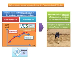 Carbon market is dead (or nearly)…long live “practices-based” Market



Market based on the impact/result of
 the practice / management options                     Market based on adoption
                                                        of sequestering practices
Estimated results      Verified result                  or management options

 Soil C                                                Adoption of a practice that
 stock                                                  stores/preserves carbon

          Estimate

                          measure


                                   time
 