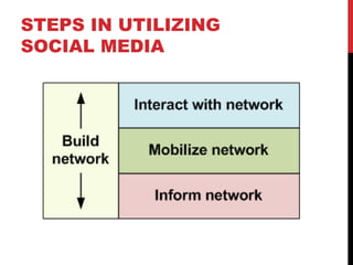 STEPS IN UTILIZING
SOCIAL MEDIA
 