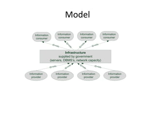 Model
    Information              Information         Information               Information
     consumer                 consumer            consumer                  consumer




                                   ID




                                                     o
                     ID+I                                        Info




                                                   nf
                                                              ID+




                                    +I
                         nfo




                                                 +I
                                      nf




                                                ID
                                        o
                             Infrastructure
                        supplied by government
                  (servers, DBMS’s, network capacity)
                                           fo    ID
                        fo                         +In          ID+In
                  ID+In              +In                 fo           fo
                                   ID

Information              Information                 Information               Information
  provider                 provider                    provider                  provider
 