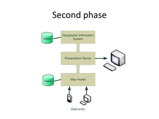 Second phase
              Geographic Information
Database            System




               Presentation Server




 Database
                   Map Hostel




                    Data entry
 
