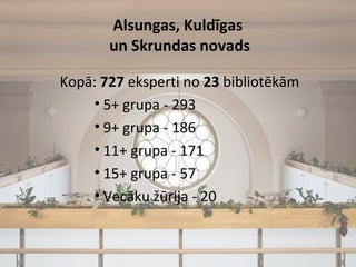 Alsungas, Kuldīgas
un Skrundas novads
Kopā: 727 eksperti no 23 bibliotēkām
• 5+ grupa - 293
• 9+ grupa - 186
• 11+ grupa -...