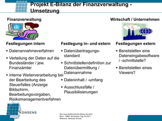 Projekt E-Bilanz der Finanzverwaltung -
              Umsetzung
Finanzverwaltung                                                       Wirtschaft / Unternehmen




Festlegungen intern             Festlegung in- und extern                Festlegungen extern
 Datenannahmeverfahren          Datenübertragungs-                      Bereitstellen eine
                                  standard                                 Dateneingabesoftware
 Verteilung der Daten auf die
                                                                           / -schnittstelle?
  Bundesländer / jew.           Schnittstellendefinition zur
  Finanzämter                    Datenübermittlung /                      Bereitstellen eines
                                 Datenannahme                              Viewers?
 interne Weiterverarbeitung bei
  der Bearbeitung des           Dateninhalt / -umfang
  Steuerfalles (Anzeige
                                Ausschlussfälle /
  Bildschirm,
                                 Plausibilisierungen
  Bearbeitungsvorgaben,
  Risikomanagementverfahren


                               Die neue Elektronische Bilanz ab 2012
                               Bern - XBRL Schweizer Tag 9.9.2011
                               Referent: Andreas Arnold
 