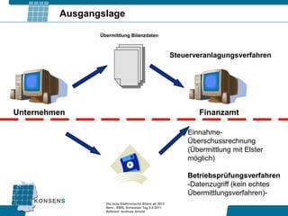 Ausgangslage

                Übermittlung Bilanzdaten



                                                          Steuerveranlagungsverfahren




Unternehmen                                                      Finanzamt

                                                              Einnahme-
                                                              Überschussrechnung
                                                              (Übermittlung mit Elster
                                                              möglich)

                                                              Betriebsprüfungsverfahren
                                                              -Datenzugriff (kein echtes
                                                              Übermittlungsverfahren)-
                  Die neue Elektronische Bilanz ab 2012
                  Bern - XBRL Schweizer Tag 9.9.2011
                  Referent: Andreas Arnold
 
