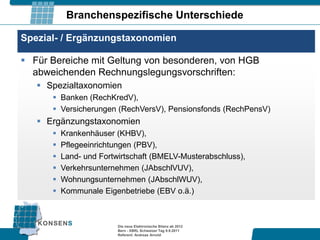 Branchenspezifische Unterschiede

Spezial- / Ergänzungstaxonomien

 Für Bereiche mit Geltung von besonderen, von HGB
  abweichenden Rechnungslegungsvorschriften:
    Spezialtaxonomien
       Banken (RechKredV),
       Versicherungen (RechVersV), Pensionsfonds (RechPensV)
    Ergänzungstaxonomien
         Krankenhäuser (KHBV),
         Pflegeeinrichtungen (PBV),
         Land- und Fortwirtschaft (BMELV-Musterabschluss),
         Verkehrsunternehmen (JAbschlVUV),
         Wohnungsunternehmen (JAbschlWUV),
         Kommunale Eigenbetriebe (EBV o.ä.)



                         Die neue Elektronische Bilanz ab 2012
                         Bern - XBRL Schweizer Tag 9.9.2011
                         Referent: Andreas Arnold
 