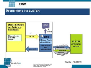 ERiC

Übermittlung via ELSTER




                                                          Quelle: ELSTER
                  Die neue Elektronische Bilanz ab 2012
                  Bern - XBRL Schweizer Tag 9.9.2011
                  Referent: Andreas Arnold
 