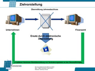 Zielvorstellung
                           Übermittlung Jahresabschluss




Unternehmen                                                                       Finanzamt

                          Ersatz durch elektronische
                                 Übermittlung




      In späteren Versionen Rückübermittlung von Veränderungsdaten an den Steuerpflichtigen

                               Die neue Elektronische Bilanz ab 2012
                               Bern - XBRL Schweizer Tag 9.9.2011
                               Referent: Andreas Arnold
 