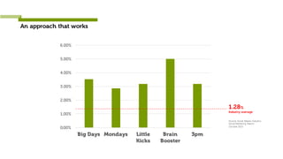 0.00%
1.00%
2.00%
3.00%
4.00%
5.00%
6.00%
Big Days Mondays Little
Kicks
Brain
Booster
3pm
An approach that works
1.28%
Industry average
Source: Social Bakers, Industry
Social Marketing Report
October 2015
 