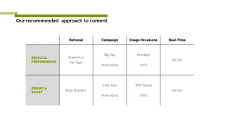 Our recommended approach to content
Rational Campaign Usage Occasions Real-Time
BEROCCA
PERFORMANCE
Answers in
the Tube
Big Day
Promotions
Mondays
NPD
Ad hoc
BEROCCA
BOOST
Brain Boosters
Little Kick
Promotions
3PM Slump
NPD
Ad hoc
 