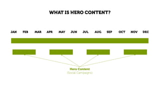 WHAT IS HERO CONTENT?
JAN FEB MAR APR MAY JUN JUL AUG SEP OCT NOV DEC
Hero Content
(Social Campaigns)
 