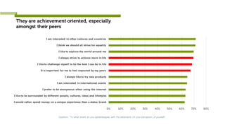 They are achievement oriented, especially
amongst their peers
Question: “To what extent do you agree/disagree with the statements on your perception of yourself?
0% 10% 20% 30% 40% 50% 60% 70% 80%
I would rather spend money on a unique experience than a status brand
I like to be surrounded by different people, cultures, ideas and lifestyles
I prefer to be anonymous when using the internet
I am interested in international events
I always like to try new products
It is important for me to feel respected by my peers
I like to challenge myself to be the best I can be in life
I always strive to achieve more inlife
I like to explore the world around me
I think we should all strive for equality
I am interested in other cultures and countries
 