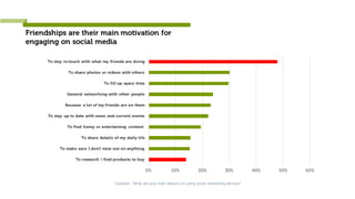 0% 10% 20% 30% 40% 50% 60%
To research / find products to buy
To make sure I don't miss out on anything
To share details of my daily life
To find funny or entertaining content
To stay up to date with news and current events
Because a lot of my friends are on them
General networking with other people
To fill up spare time
To share photos or videos with others
To stay intouch with what my friends are doing
Friendships are their main motivation for
engaging on social media
Question: “What are your main reasons for using social networking services?”
 