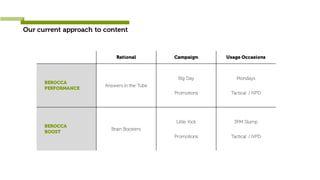 Rational Campaign Usage Occasions
BEROCCA
PERFORMANCE
Answers in the Tube
Big Day
Promotions
Mondays
Tactical / NPD
BEROCCA
BOOST
Brain Boosters
Little Kick
Promotions
3PM Slump
Tactical / NPD
Our current approach to content
 