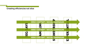 Creating efficiencies not silos
BIGDAYS
SAMPLING
SPONSORSHIP
EXPERIENTIAL
HERO CONTENT / SOCIAL CAMPAIGNS
HERO CONTENT / SOCIAL CAMPAIGNS
HERO CONTENT / SOCIAL CAMPAIGNS
 