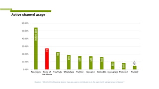 Active channel usage
Question: :”Which of the following services have you used or contributed to in the past month using any type of device? “
0.00%
10.00%
20.00%
30.00%
40.00%
50.00%
60.00%
Facebook None of
the Above
YouTube WhatsApp Twitter Google+ LinkedIn Instagram Pinterest Tumblr
Index:108
73
99
178
123
126
162
115
107
103
 