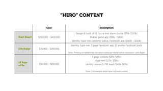 Cost Description
Start Smart $260,000 - $410,000
Design & build of 10 Fizz-a-tron alarm clocks ($70k-$120k)
Mobile game app ($30k - $80k)
Identity, hype reel, celebrity videos, Facebook app ($160k - $210k)
Life Gulps $70,000 - $140,000
Identity, hype reel, 3 page Facebook app, 10 promo Facebook posts
Note: Printing on tablets has not been costed as needs further discussion with Bayer
15 Days
of Do
$92,000 - $130,000
4 page website ($35k-$45k)
Hype reel ($17k- $25k)
Identity, research, PM, leads ($40k-$60k)
Note: Co-branded deals have not been costed
“HERO” CONTENT
 